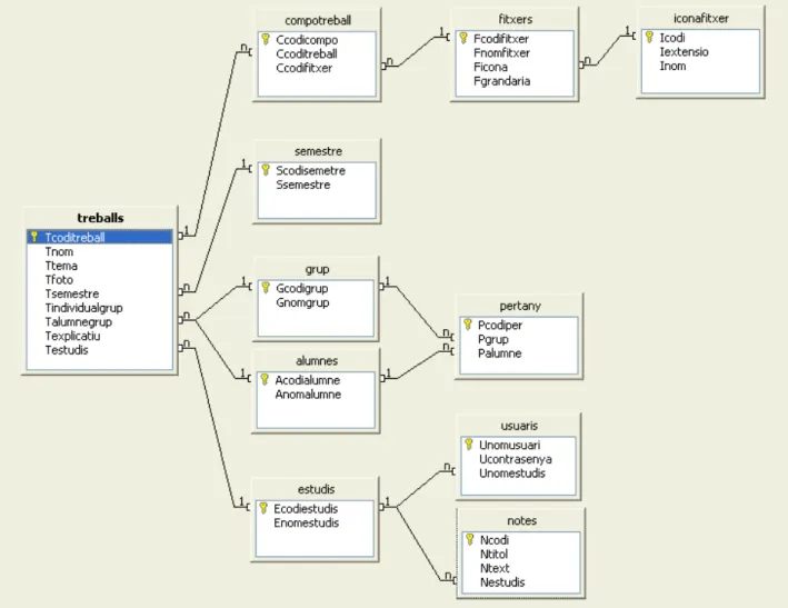 Figura 4 - 1: Diagrama de la base de dades