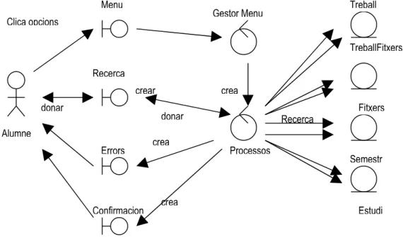 Figura 5 - 3: Diagrama de col·laboració del funcionalitat usuari alumneClica opcionsdonar RecercaProcessoscreacreacreacreardonar ConfirmacionErrorsRecercaAlumne TreballFitxersFitxers