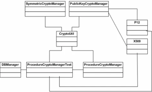 Figura 8. Diagrama de classes reduït per l’esquema criptogràfic 