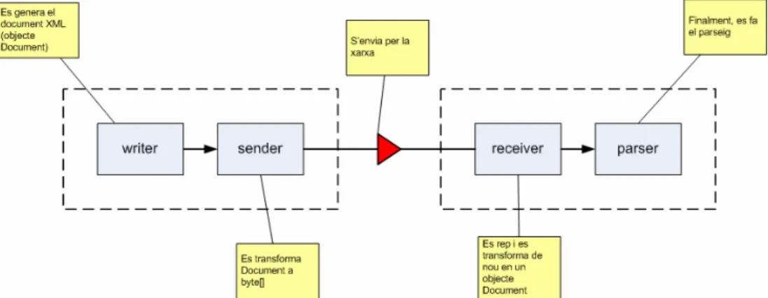 Figura 14. Model de comunicació d’un document XML 