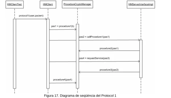Figura 17. Diagrama de seqüència del Protocol 1 