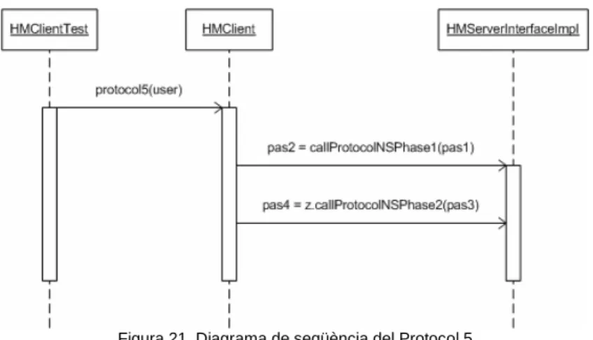 Figura 21. Diagrama de seqüència del Protocol 5 