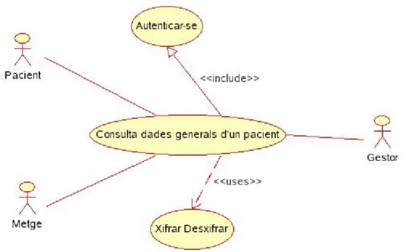 Figura 3.6.1.1: Diagrama cas d'ús Consultar dades generals d'un pacient. Cas d'ús: Consulta dades generals d'un pacient