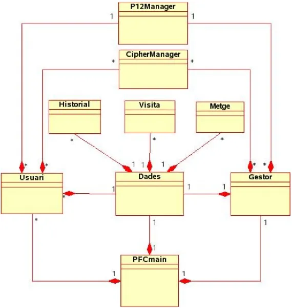 Figura 3.10.1: Diagrama de classes de l'esquema criptofràfic.