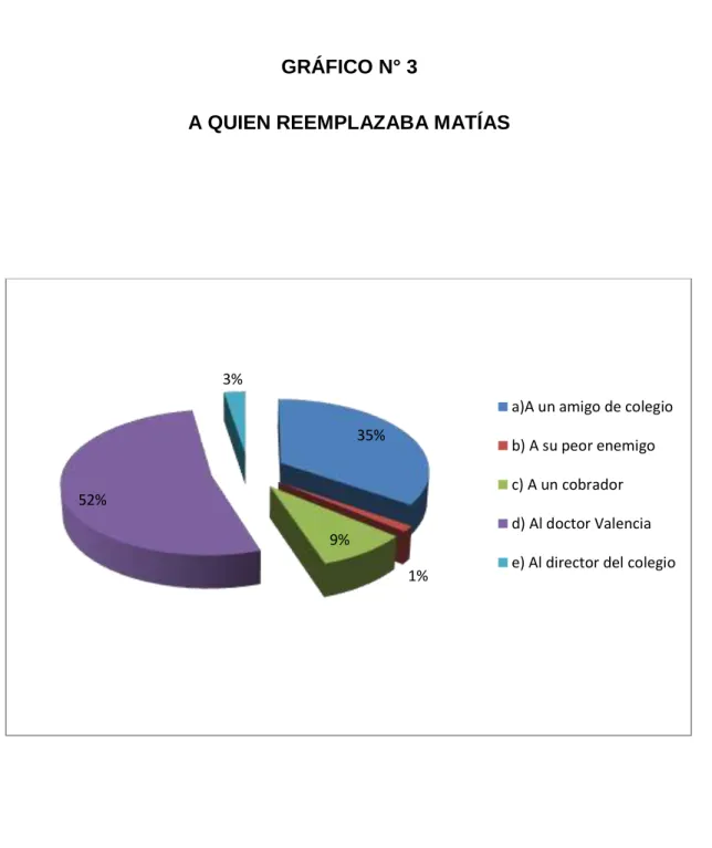 GRÁFICO N° 3 