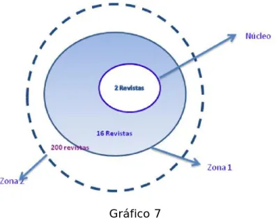 Gráfico 7