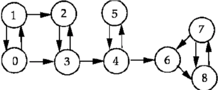 Figura 1.4: Grafo conectado. Tomada de (Luján, 2008) .  En ILP, el problema se plantea de la siguiente forma: 