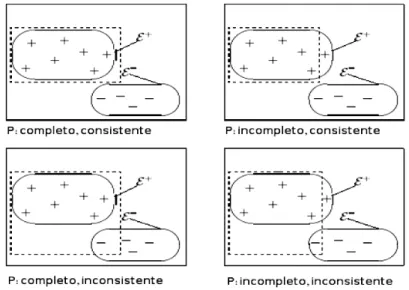 Figura 1.6: Completitud y Consistencia del Programa Lógico P. Tomada de  (Luján, 2008)