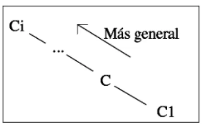 Figura 2.1: Generalización Menos General. Tomada de (Luján, 2008). 