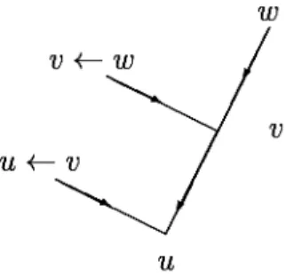 Figura 2.2: Árbol simple de derivación proposicional. Tomada de (Muggleton et al., 1988)