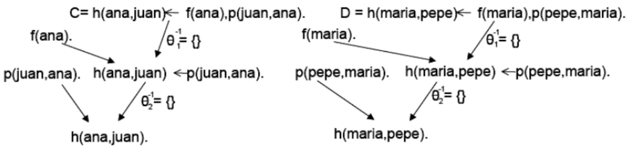 Figura 2.4: Esquema común de generalización. Tomada de (Luján, 2008). 