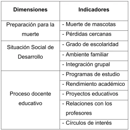 Tabla 6: Dimensiones e indicadores
