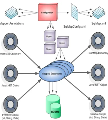 Figura 7 (estructura del framework myBatis) REF