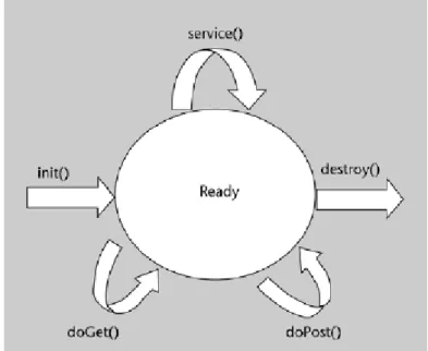 Figura 10: Cicle de vida d’un servlet 
