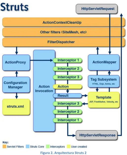 Figura 2. Arquitectura Struts 2 
