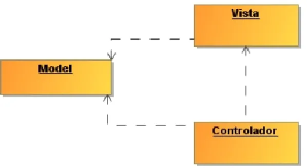 Figura 1: Estructura MVC