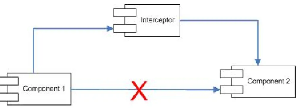 Figura 4: Funcionament dels interceptors 