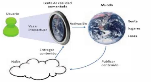 Figura 1.2.Esquema del funcionamiento de un  sistema de realidad aumentada (Telefónica, 2011)