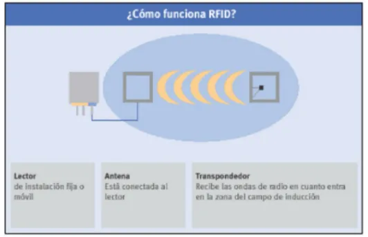 Figura 2.3.Funcionamiento de un sistema RFID (Caisachana and Elizabeth, 2010).