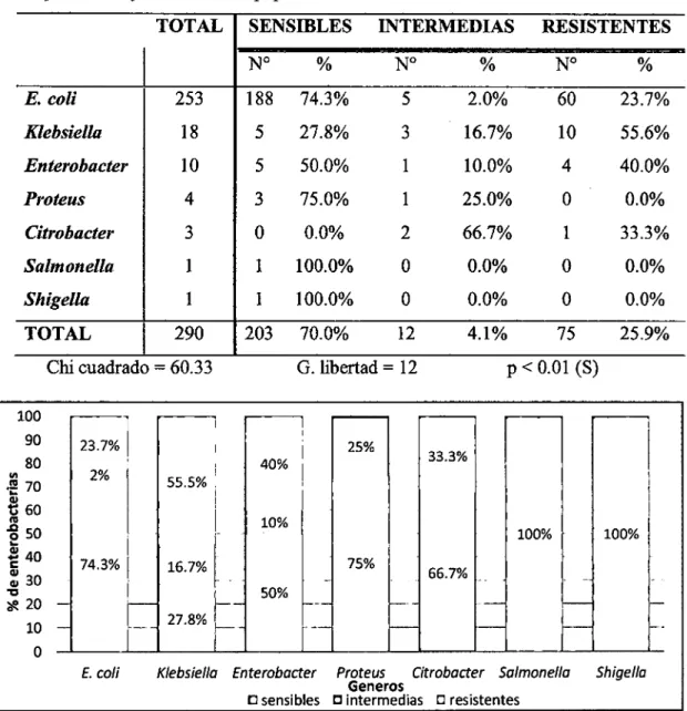 Tabla 3: Géneros de la Familia Enterobacteriaceae relacionados al perfil de sensibilidad  a  cefotaxima  en cepas  aisladas  de  pacientes  que acudieron  al  Laboratorio  Clínico  del  Hospital III Goyeneche de Arequipa de octubre a diciembre del2014