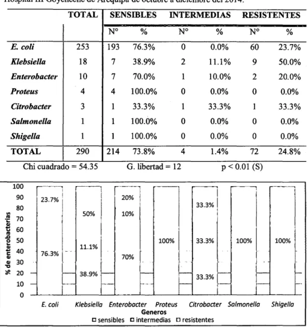Tabla 4: Géneros de la Familia Enterobacteriaceae relacionados al perfil de sensibilidad  a  aztreonam  en cepas  aisladas  de  pacientes  que  acudieron  al Laboratorio  Clínico  del  Hospital III Goyeneche de Arequipa de octubre a diciembre del2014