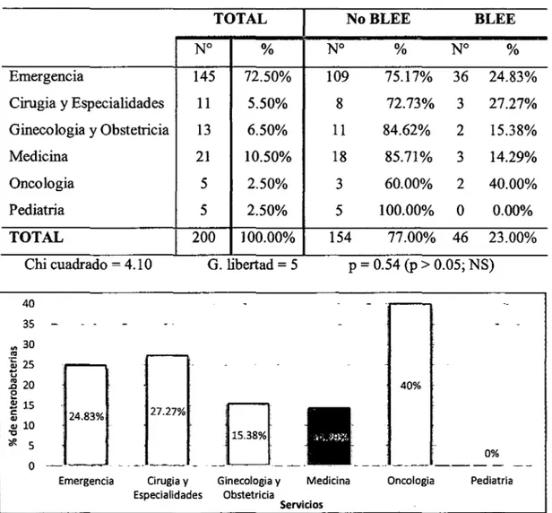 Tabla 7:  Servicios ambulatorios de procedencia relacionados a la prevalencia de cepas  productoras de BLEE en el Laboratorio Clínico del Hospital III  Goyeneche de Arequipa  de octubre a diciembre del2014