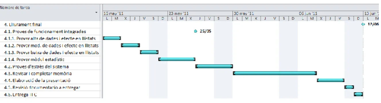 Figura 4: Diagrama de Gantt de PAC 3 
