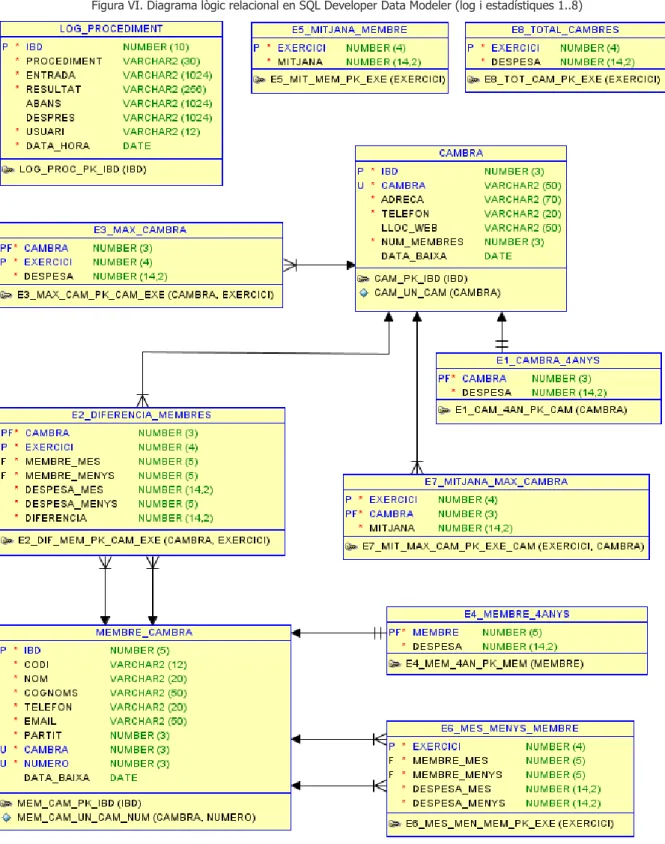 Figura VI. Diagrama lògic relacional en SQL Developer Data Modeler (log i estadístiques 1..8)