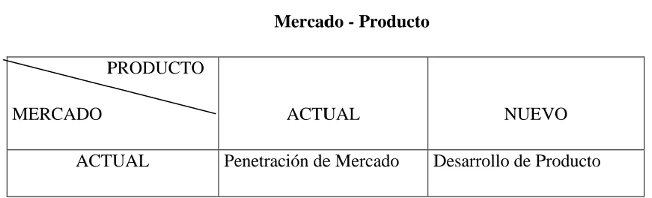 Tabla N° 28  Mercado - Producto                       PRODUCTO  