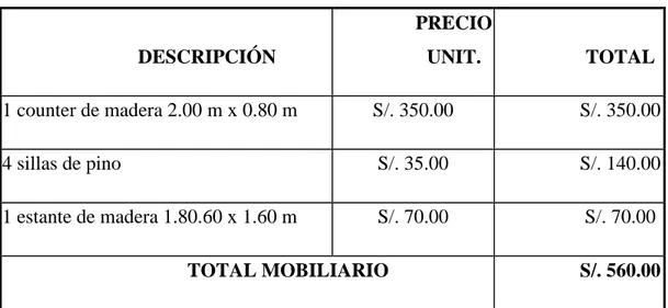 Tabla N°33  Activos fijos  DESCRIPCIÓN  PRECIO UNIT.  TOTAL  1 counter de madera 2.00 m x 0.80 m  S/