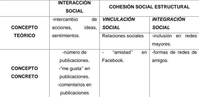 Tabla  N°  3.  Cohesión  e  interacción  en  grupos  de  Facebook:  el  caso  de  los  grupos  de  sociología  y  antropología de la UMSS