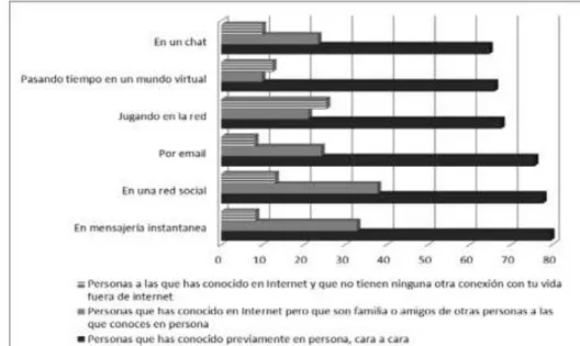 Gráfico N° 2. Usos Sociales de Internet en Jóvenes Españoles. (Cloquell , 2015, p. 7) 