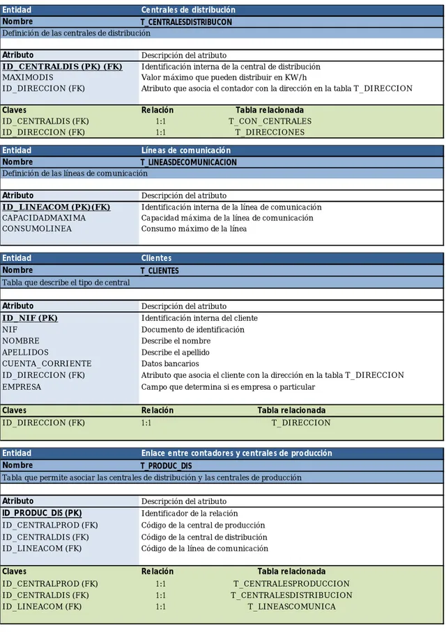 Tabla relacionada T_CON_CENTRALES