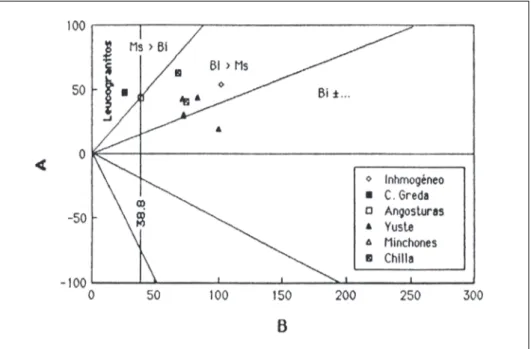 Figura 5.5. Proyección en el diagrama A-B (Debon y Le Fort, 1983) de análisis correspondientes a: granitos inhomogéneos y migmatitas asociadas, leucogranitos (Cerro Greda), granitos biotíticos-moscovíticos (Las Angosturas), monzogranitos biotíticos porfídi