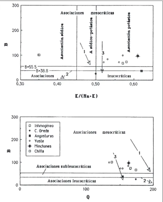 Figura 5.6. Diagrama de clasificación de asociaciones alumínicas usando B = Fe+Mg+Ti como una función de Q = Si/3 – (K+Na+2Ca) y K/(Na+k) expresado milicationes en cada 100 gramos de roca