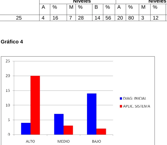 Gráfico 4 
