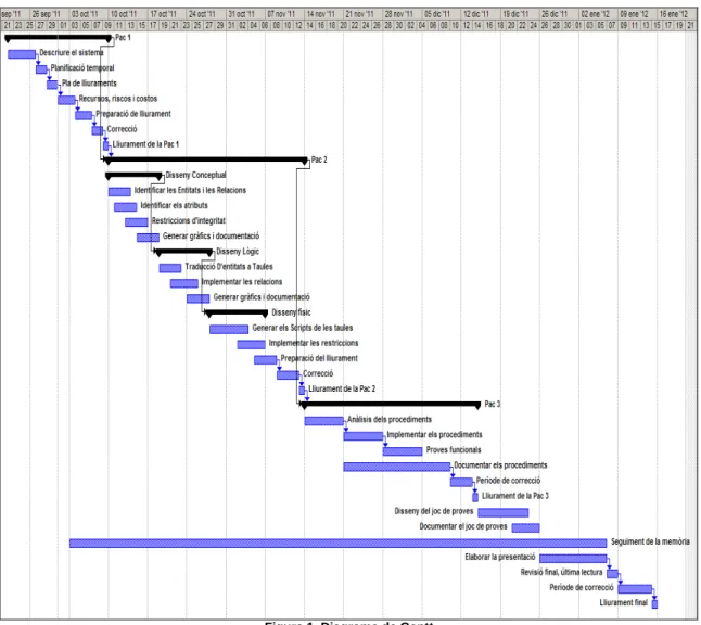 Figura 1. Diagrama de Gantt 