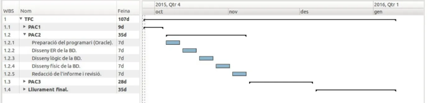 Figura 5. Diagrama de Gantt de l'etapa del segon lliurament.