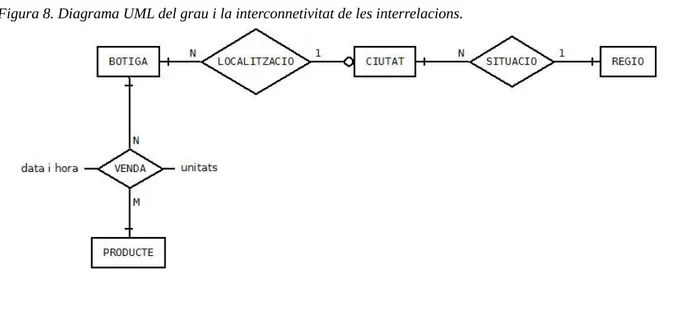 Figura 8. Diagrama UML del grau i la interconnetivitat de les interrelacions.