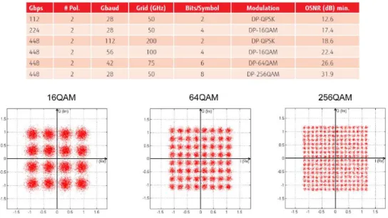 Figura 8 Requeriments de OSNR segons modulacions [14] 