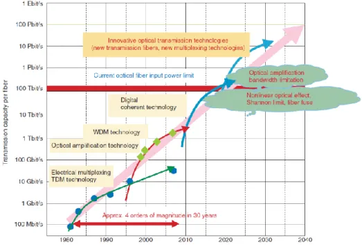 Figura 10 Evolució dels sistemes de transmissió òptics [21] 