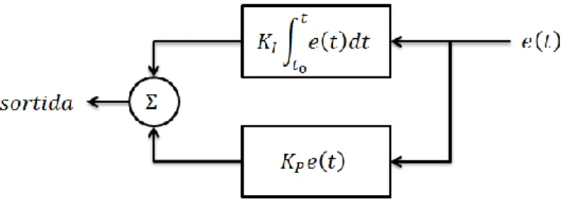 Figura 20 Controlador tipus PI 