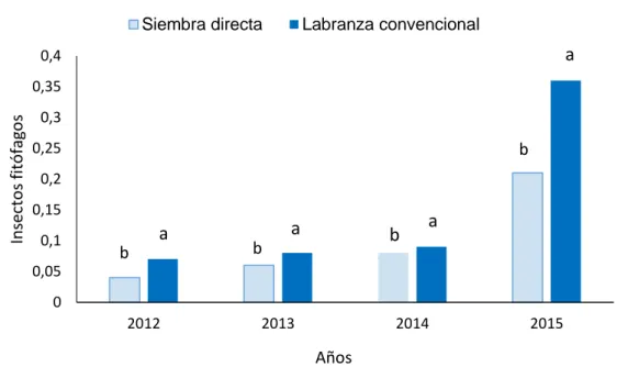 Figura 3. Insectos fitófagos presentes en soya en los cuatro años en estudio (2012-2015)   (a, b) difieren los tratamientos según prueba de comparación de proporciones para p≤0,05  