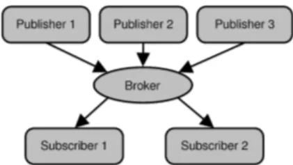 Figure 1. Simple publish/subscribe system.