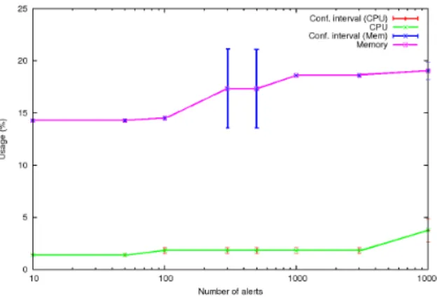 Figure 4. Process and memory consumption of xmlBlaster brokers.