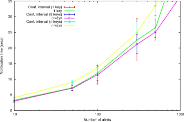 Figure 8. Latency of the delivery service of RSS messages.