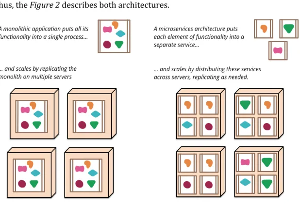 Figure	2.	Monolithic	architecture	versus	microservice	architecture	[Source:	http://martinfowler.com]	