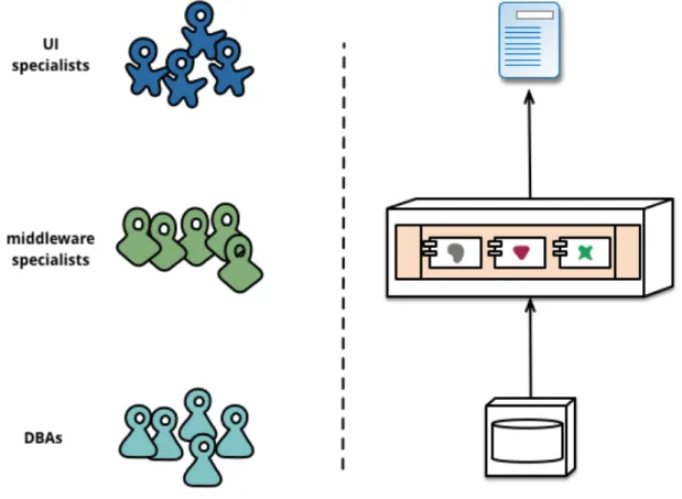 Figure	3.	Conway's	Law:	Common	organization	in	a	monolithic	application	[Source:	