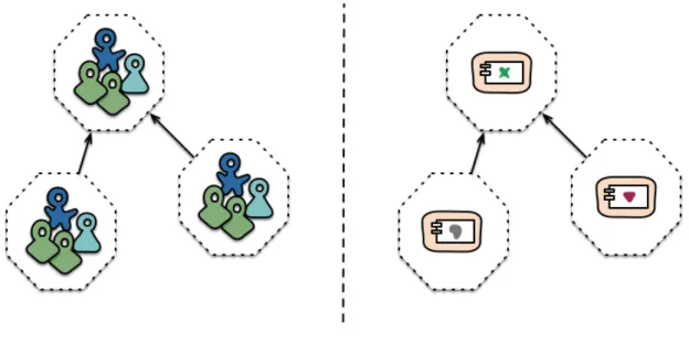 Figure	4.	Conway's	Law:	Common	organization	in	a	microservices	application	[Source:	