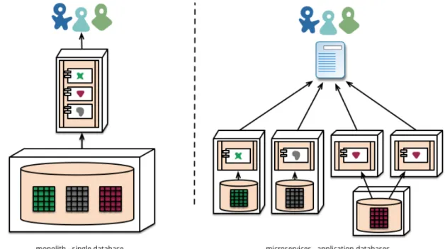 Figure	5.	Data	management	comparison	[Source:	http://martinfowler.com]	